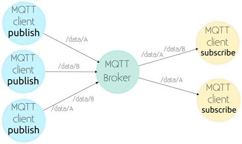 un protocole pour vos systèmes embarqués connectés .